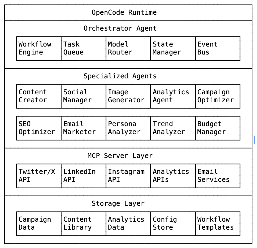Motus Orchestration Social Media Department Example